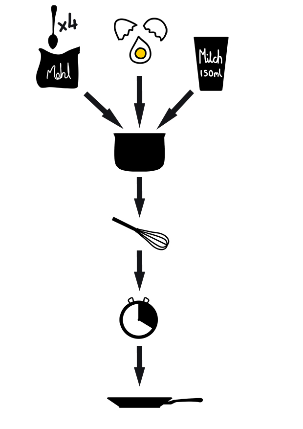 Pfannenkuchen Diagram